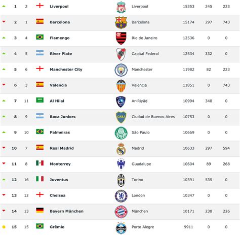 ranking de clubes da fifa
